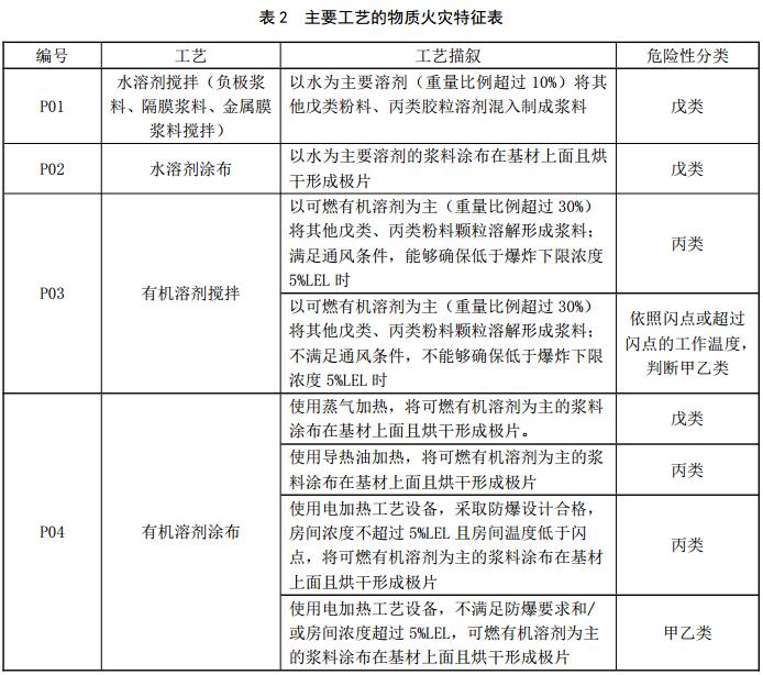 表2 主要工艺的物质火灾特征表