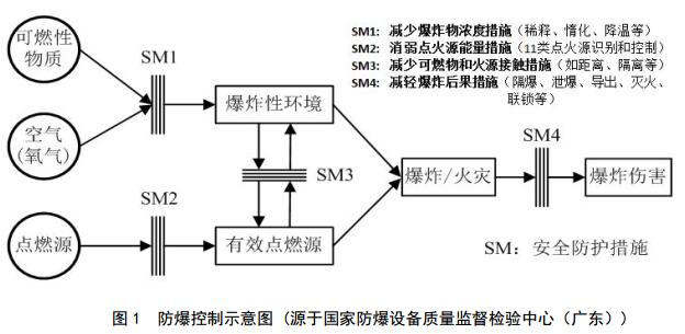 图1 防爆控制示意图（源于国家防爆设备质量监督检验中心（广东））