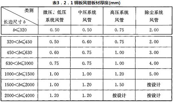 表3．2．1 钢板风管板材厚度(mm)