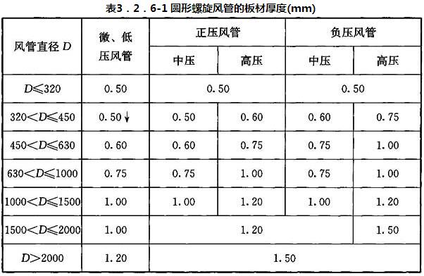 表3．2．6-1 圆形螺旋风管的板材厚度(mm)