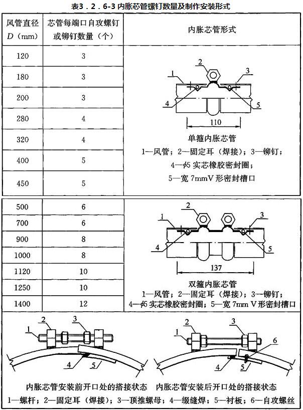 表3．2．6-3 内胀芯管螺钉数量及制作安装形式