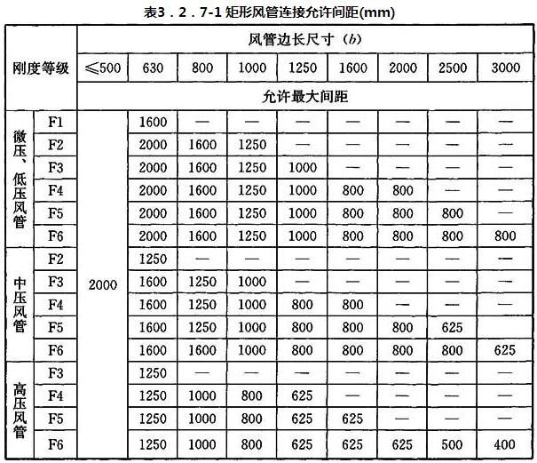 表3．2．7-1 矩形风管连接允许间距(mm)