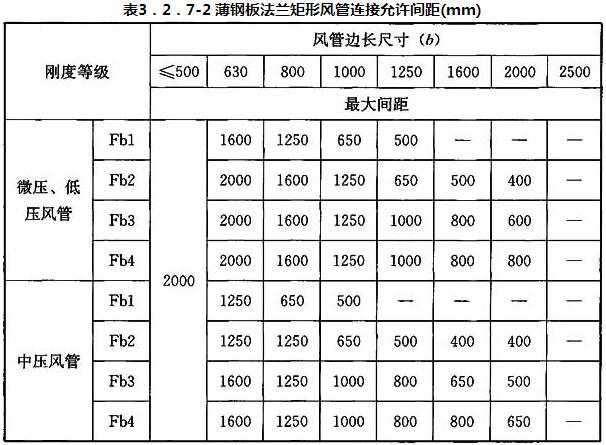 表3．2．7-2 薄钢板法兰矩形风管连接允许间距(mm)