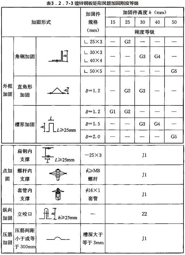 表3．2．7-3 镀锌钢板矩形风管加固刚度等级