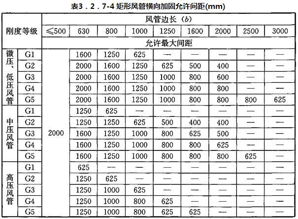 表3．2．7-4 矩形风管横向加固允许间距(mm)