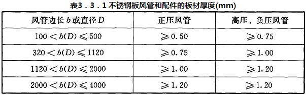 表3．3．1 不锈钢板风管和配件的板材厚度(mm)