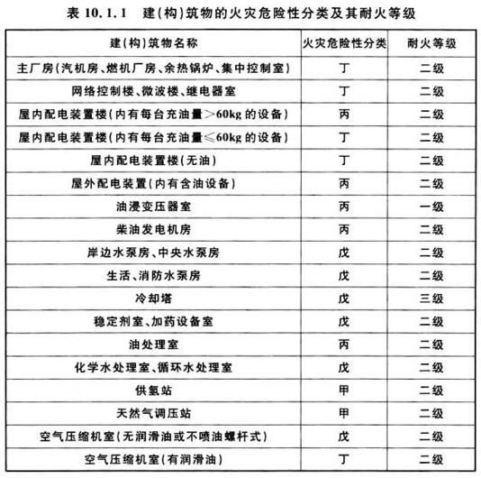 表10.1.1 建(构)筑物的火灾危险性分类及其耐火等级