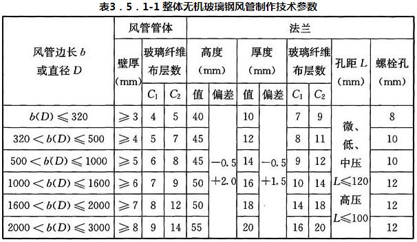 表3．5．1-1 整体无机玻璃钢风管制作技术参数