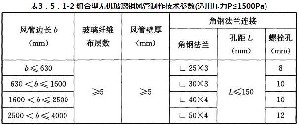 表3．5．1-2 组合型无机玻璃钢风管制作技术参数(适用压力P≤1500Pa)