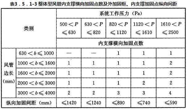 表3．5．1-3 整体型风管内支撑横向加固点数及外加固框、内支撑加固点纵向间距