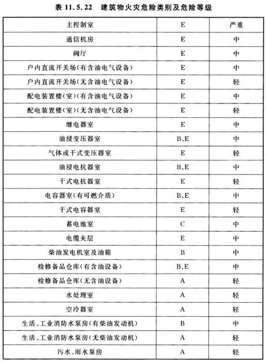 表11.5.22 建筑物火灾危险类别及危险等级