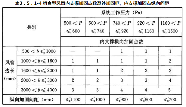 表3．5．1-4 组合型风管内支撑加固点数及外加固框、内支撑加固点纵向间距