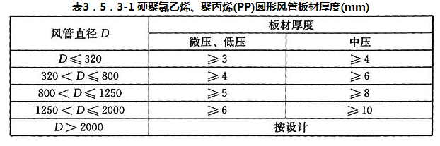 表3．5．3-1 硬聚氯乙烯、聚丙烯(PP)圆形风管板材厚度(mm)