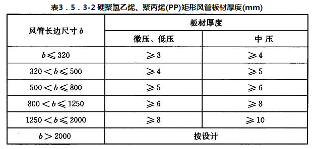 表3．5．3-2 硬聚氯乙烯、聚丙烯(PP)矩形风管板材厚度(mm)