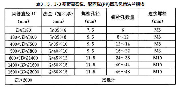 表3．5．3-3 硬聚氯乙烯、聚丙烯(PP)圆形风管法兰规格