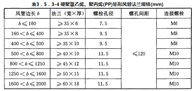表3．5．3-4 硬聚氯乙烯、聚丙烯(PP)矩形风管法兰规格(mm)