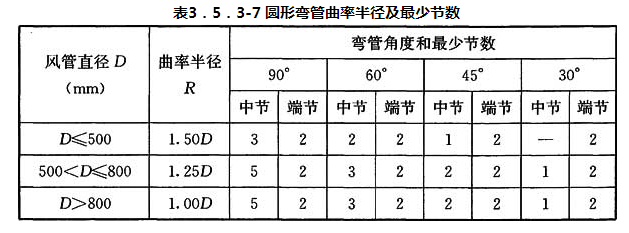 表3．5．3-7 圆形弯管曲率半径及最少节数