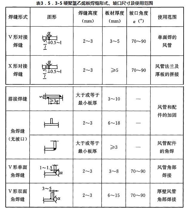 表3.5.3-5 硬聚氯乙烯板焊缝形式、坡口尺寸及使用范围