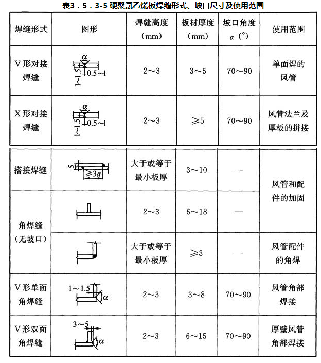 表3．5．3-5 硬聚氯乙烯板焊缝形式、坡口尺寸及使用范围