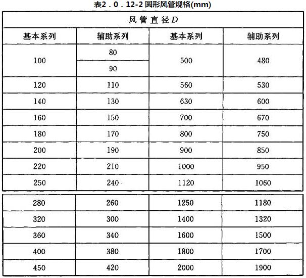 表2．0．12-2 圆形风管规格(mm)