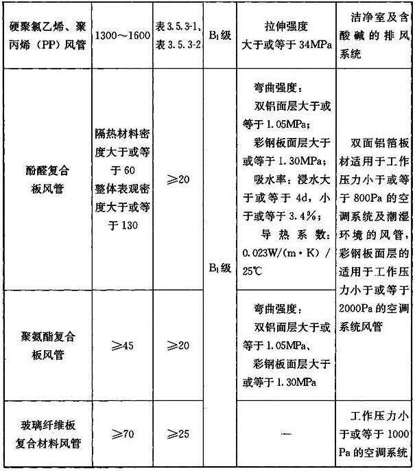 表3．1．3 非金属、复合材料风管板材的技术参数及适用范围