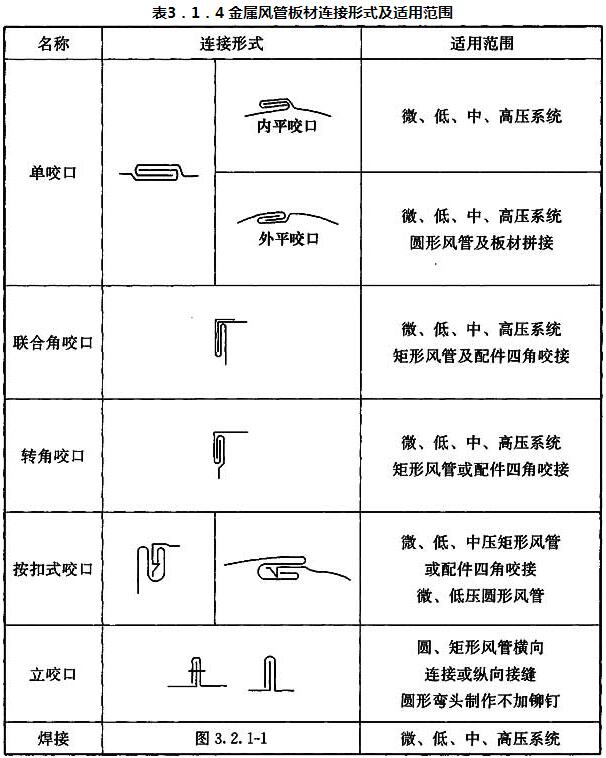 表3．1．4 金属风管板材连接形式及适用范围