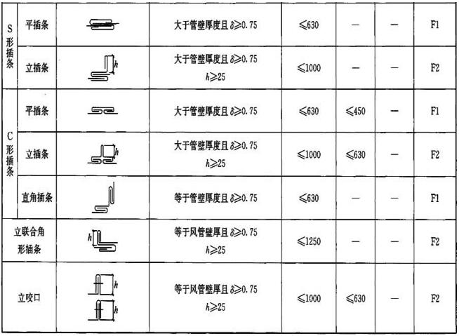 表3．1．5-1 金属矩形风管连接形式、适用边长及横向连接刚度等级