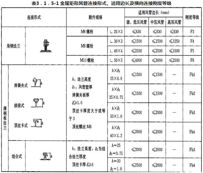 表3．1．5-1 金属矩形风管连接形式、适用边长及横向连接刚度等级