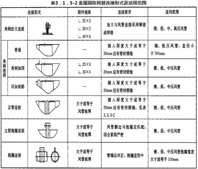 表3．1．5-2 金属圆形风管连接形式及适用范围