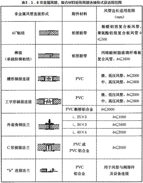 表3．1．6 非金属风管、复合材料矩形风管连接形式及适用范围