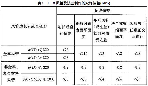 表3．1．8 风管及法兰制作的允许偏差(mm)