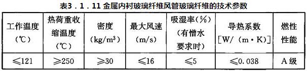 表3．1．11 金属内衬玻璃纤维风管玻璃纤维的技术参数