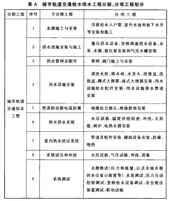 表A 城市轨道交通给水排水工程分部、分项工程划分