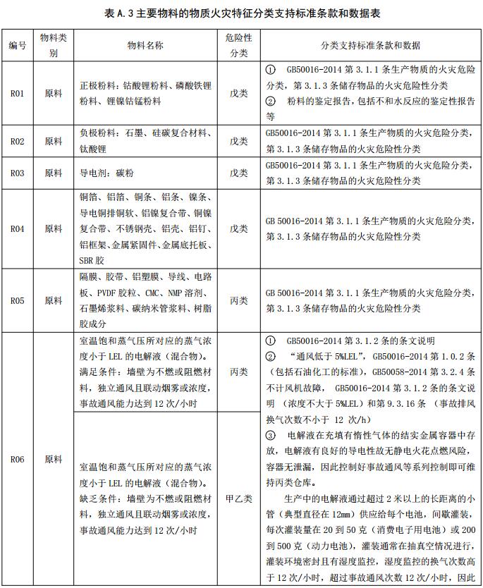 表A.3 主要物料的物质火灾特征分类支持标准条款和数据表