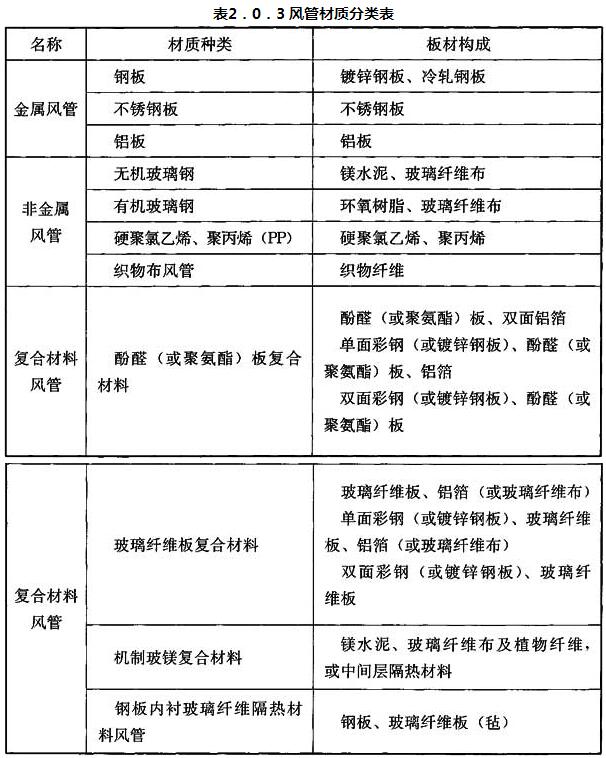 表2.0.3 风管材质分类表