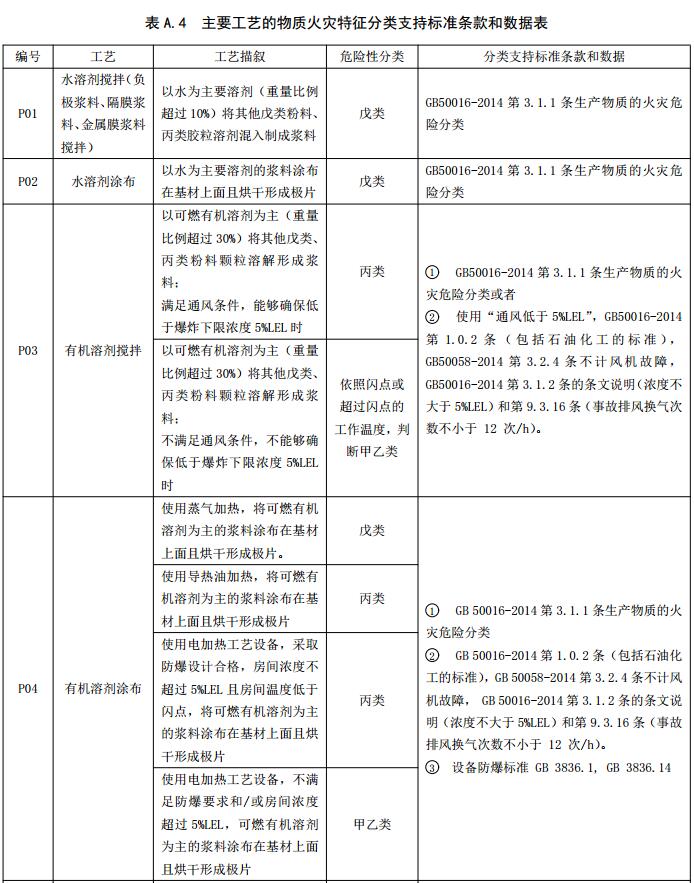 表A.4 主要工艺的物质火灾特征分类支持标准条款和数据表