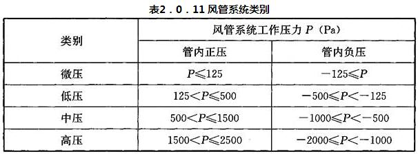 表2．0．11 风管系统类别