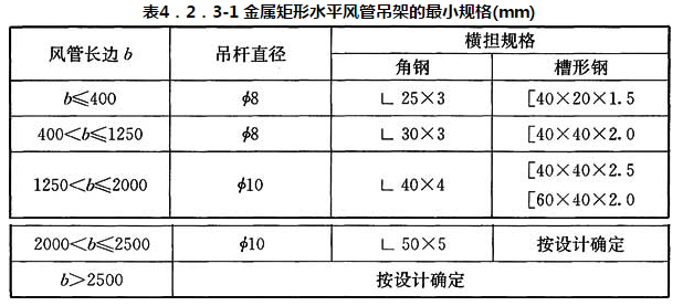 表4．2．3-1 金属矩形水平风管吊架的最小规格(mm)