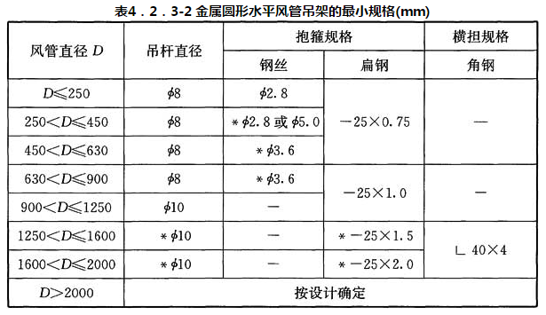 表4．2．3-2 金属圆形水平风管吊架的最小规格(mm)