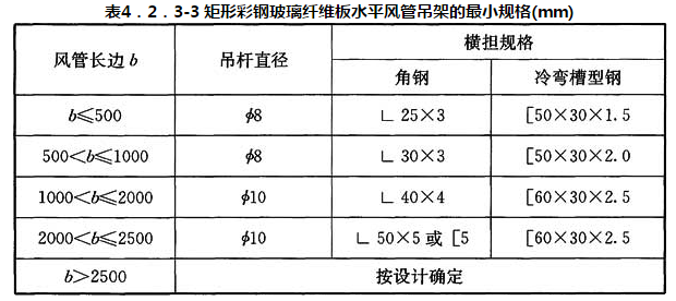 表4．2．3-3 矩形彩钢玻璃纤维板水平风管吊架的最小规格(mm)