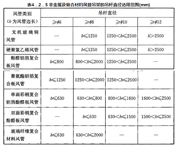 表4．2．5 非金属及复合材料风管吊架的吊杆直径适用范围(mm)