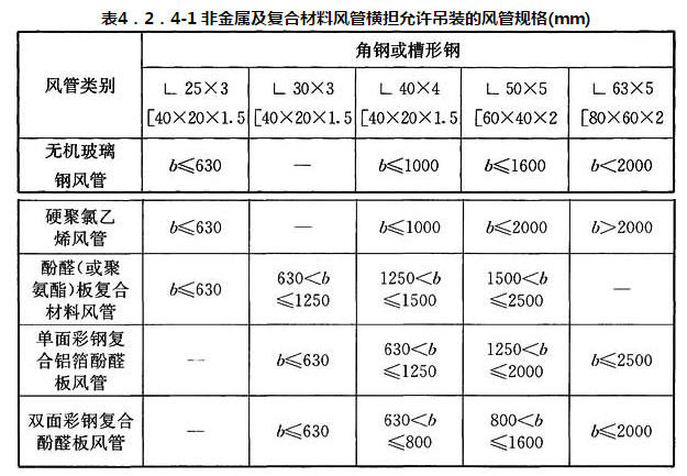 表4．2．4-1 非金属及复合材料风管横担允许吊装的风管规格(mm)