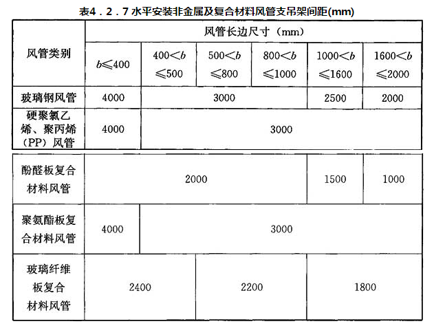 表4.2.7 水平安装非金属及复合材料风管支吊架间距(mm)