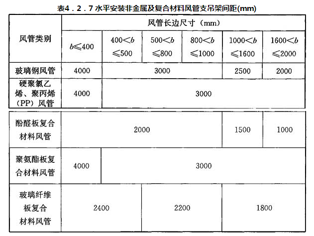 表4．2．7 水平安装非金属及复合材料风管支吊架间距(mm)