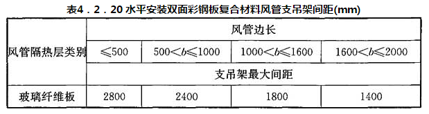 表4．2．20 水平安装双面彩钢板复合材料风管支吊架间距(mm)