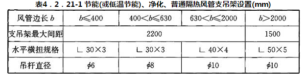 表4．2．21-1 节能(或低温节能)、净化、普通隔热风管支吊架设置(mm)