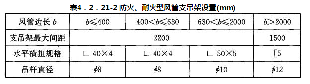 表4．2．21-2 防火、耐火型风管支吊架设置(mm)