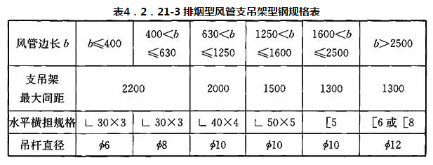 表4.2.21-3 排烟型风管支吊架型钢规格表