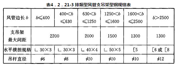 表4．2．21-3 排烟型风管支吊架型钢规格表