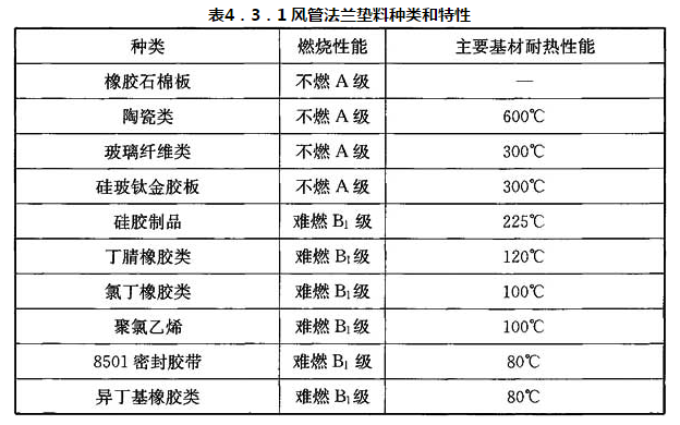 表4．3．1 风管法兰垫料种类和特性